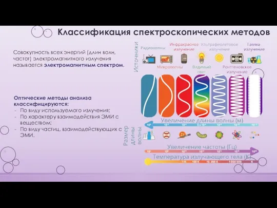 Классификация спектроскопических методов Совокупность всех энергий (длин волн, частот) электромагнитного излучения