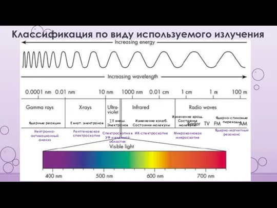 Классификация по виду используемого излучения Е внут. электронов Рентгеновская спектроскопия Ядерные