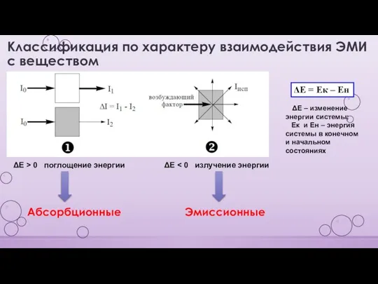 Классификация по характеру взаимодействия ЭМИ с веществом ΔЕ = Ек –