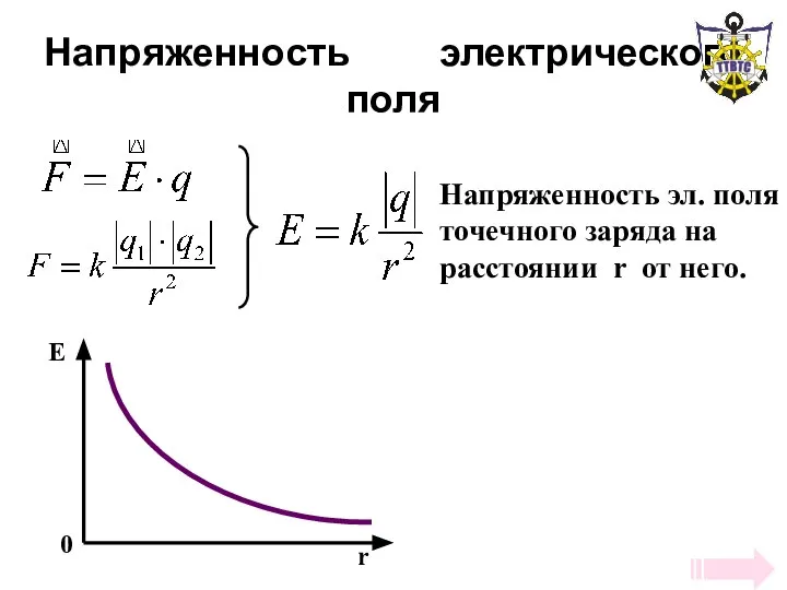 Напряженность электрического поля Напряженность эл. поля точечного заряда на расстоянии r от него.