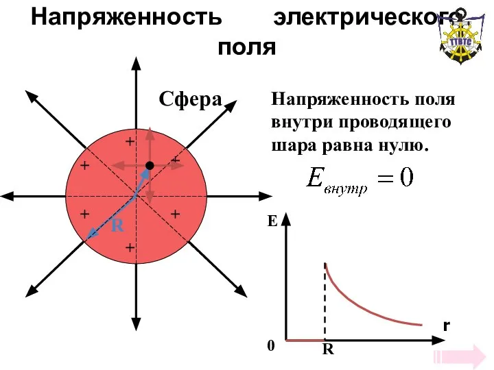 Напряженность электрического поля Напряженность поля внутри проводящего шара равна нулю. Е 0 r R