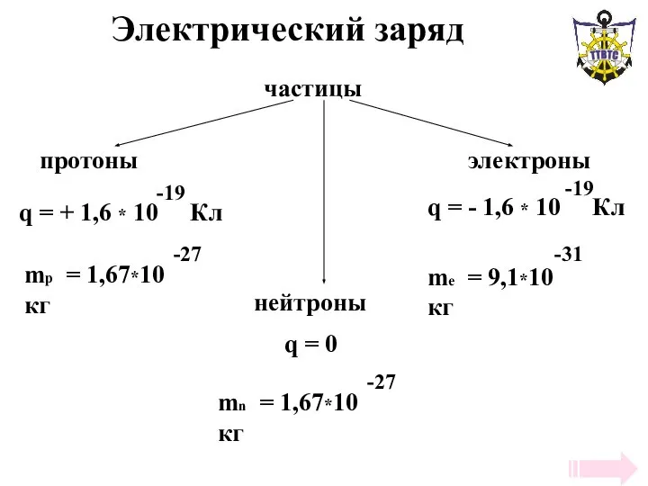 Электрический заряд частицы протоны нейтроны электроны q = 0