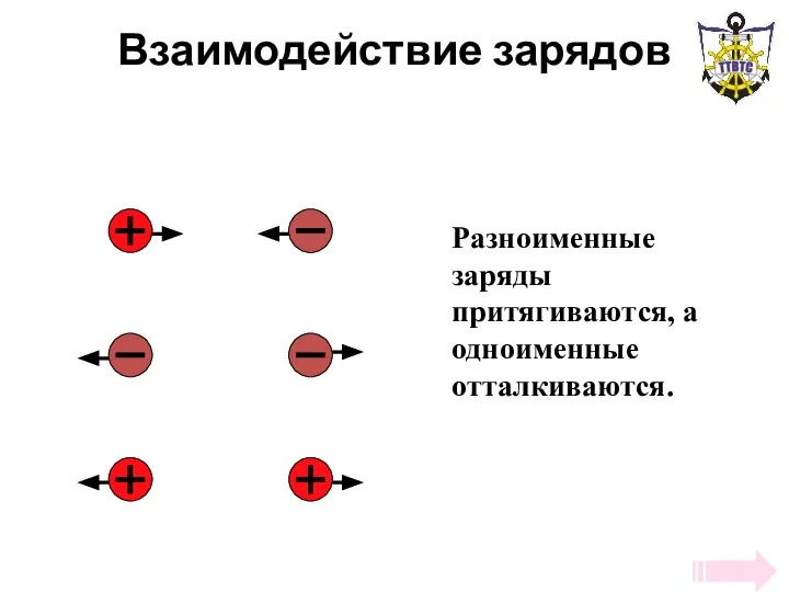 Взаимодействие зарядов Разноименные заряды притягиваются, а одноименные отталкиваются.