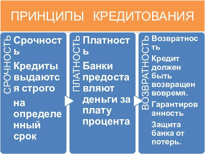 ПРИНЦИПЫ КРЕДИТОВАНИЯ