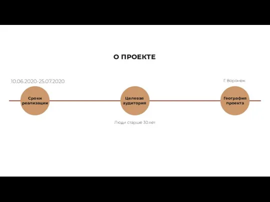 О ПРОЕКТЕ Сроки реализации Целевая аудитория География проекта Люди старше 30 лет Г. Воронеж 10.06.2020-25.07.2020