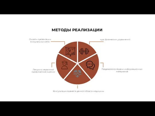 МЕТОДЫ РЕАЛИЗАЦИИ Онлайн-презентации в социальных сетях Лекции о первичной профилактике ишемии