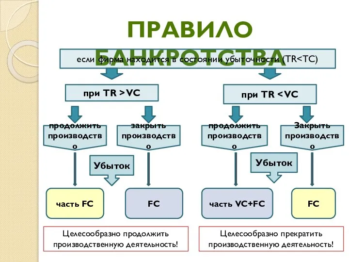 ПРАВИЛО БАНКРОТСТВА если фирма находится в состоянии убыточности (TR при TR