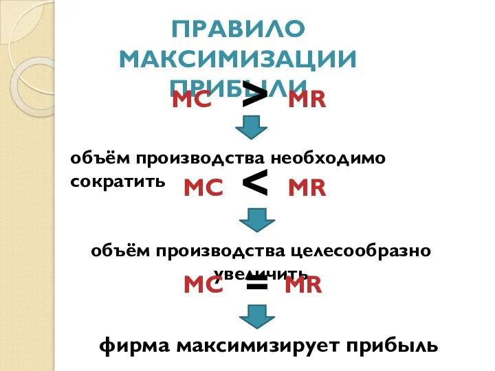 ПРАВИЛО МАКСИМИЗАЦИИ ПРИБЫЛИ MC MR > объём производства необходимо сократить MC