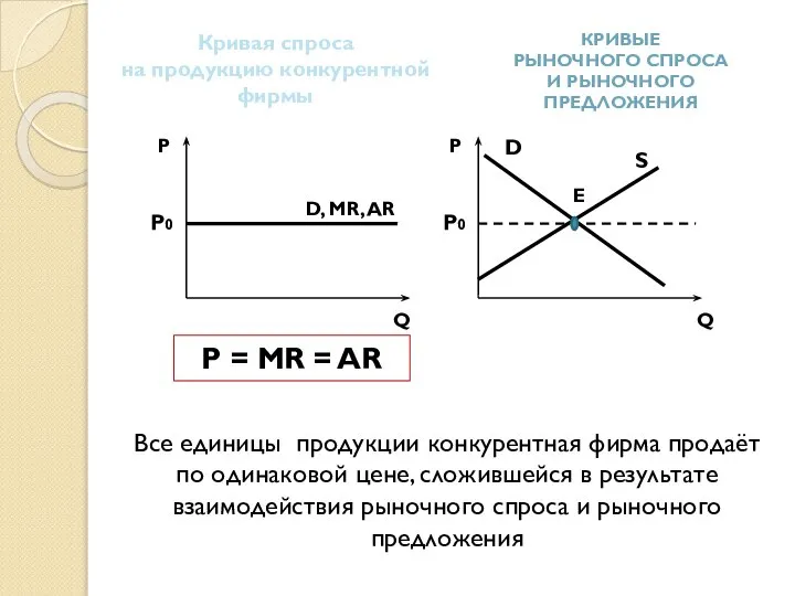 Кривая спроса на продукцию конкурентной фирмы КРИВЫЕ РЫНОЧНОГО СПРОСА И РЫНОЧНОГО