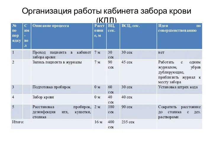 Организация работы кабинета забора крови (КДЛ)