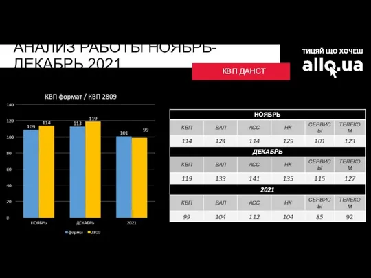 АНАЛИЗ РАБОТЫ НОЯБРЬ-ДЕКАБРЬ 2021 КВП ДАНСТ