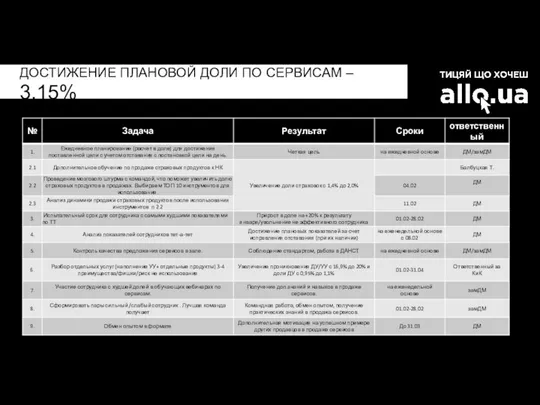 ДОСТИЖЕНИЕ ПЛАНОВОЙ ДОЛИ ПО СЕРВИСАМ – 3,15%