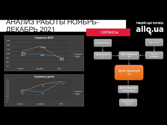 АНАЛИЗ РАБОТЫ НОЯБРЬ-ДЕКАБРЬ 2021 СЕРВИСЫ Доля сервисов ТТ Знания ТП и