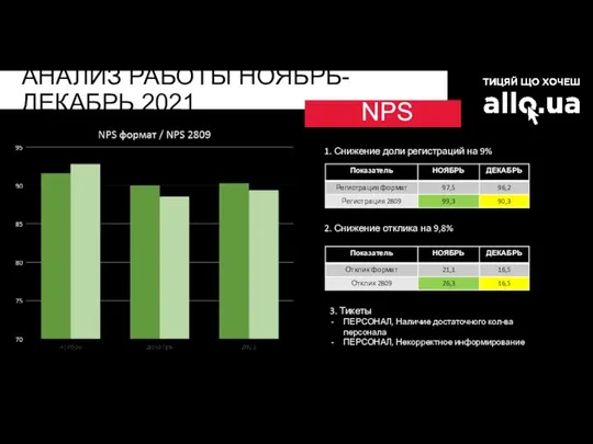 АНАЛИЗ РАБОТЫ НОЯБРЬ-ДЕКАБРЬ 2021 NPS 1. Снижение доли регистраций на 9%