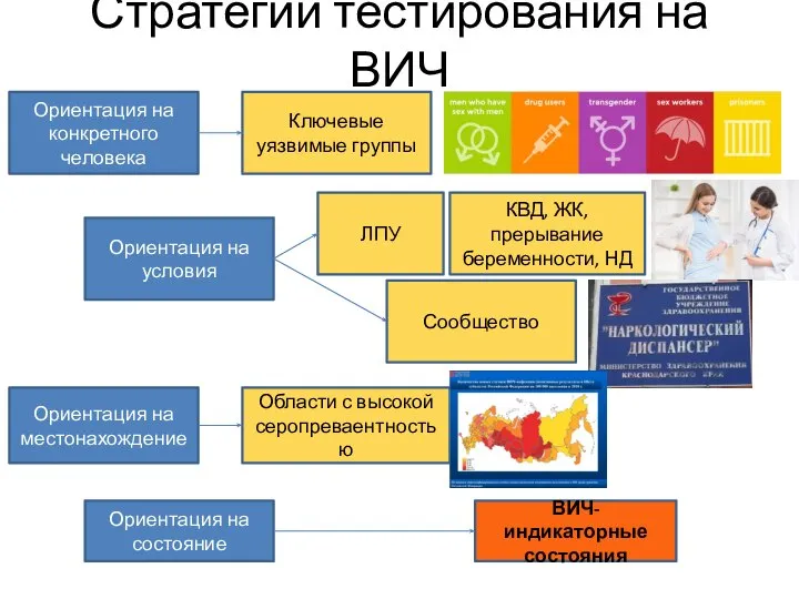 Стратегии тестирования на ВИЧ Ориентация на конкретного человека Ключевые уязвимые группы