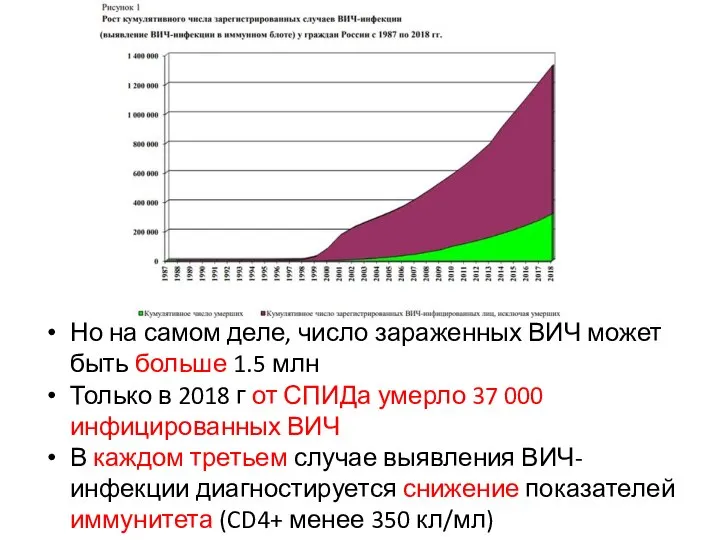 Но на самом деле, число зараженных ВИЧ может быть больше 1.5