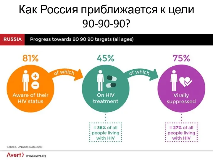 Как Россия приближается к цели 90-90-90?