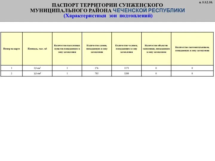 ПАСПОРТ ТЕРРИТОРИИ СУНЖЕНСКОГО МУНИЦИПАЛЬНОГО РАЙОНА ЧЕЧЕНСКОЙ РЕСПУБЛИКИ (Характеристики зон подтоплений) п. 5.5.2.10.