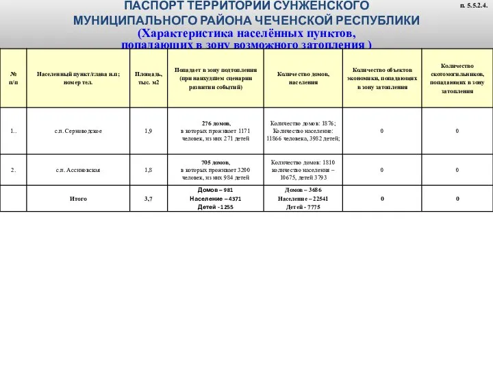 ПАСПОРТ ТЕРРИТОРИИ СУНЖЕНСКОГО МУНИЦИПАЛЬНОГО РАЙОНА ЧЕЧЕНСКОЙ РЕСПУБЛИКИ (Характеристика населённых пунктов, попадающих