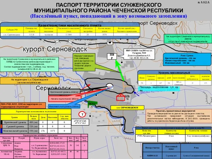 ПАСПОРТ ТЕРРИТОРИИ СУНЖЕНСКОГО МУНИЦИПАЛЬНОГО РАЙОНА ЧЕЧЕНСКОЙ РЕСПУБЛИКИ (Населённый пункт, попадающий в