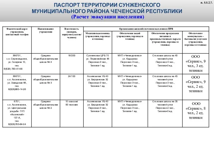 ПАСПОРТ ТЕРРИТОРИИ СУНЖЕНСКОГО МУНИЦИПАЛЬНОГО РАЙОНА ЧЕЧЕНСКОЙ РЕСПУБЛИКИ (Расчет эвакуации населения) п. 5.5.2.7.