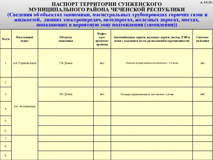 ПАСПОРТ ТЕРРИТОРИИ СУНЖЕНСКОГО МУНИЦИПАЛЬНОГО РАЙОНА ЧЕЧЕНСКОЙ РЕСПУБЛИКИ (Сведения об объектах экономики,