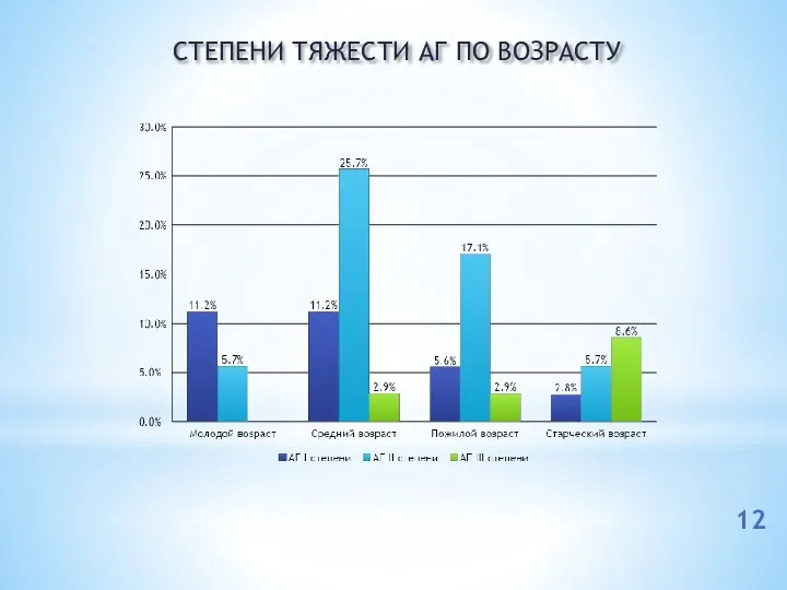 СТЕПЕНИ ТЯЖЕСТИ АГ ПО ВОЗРАСТУ