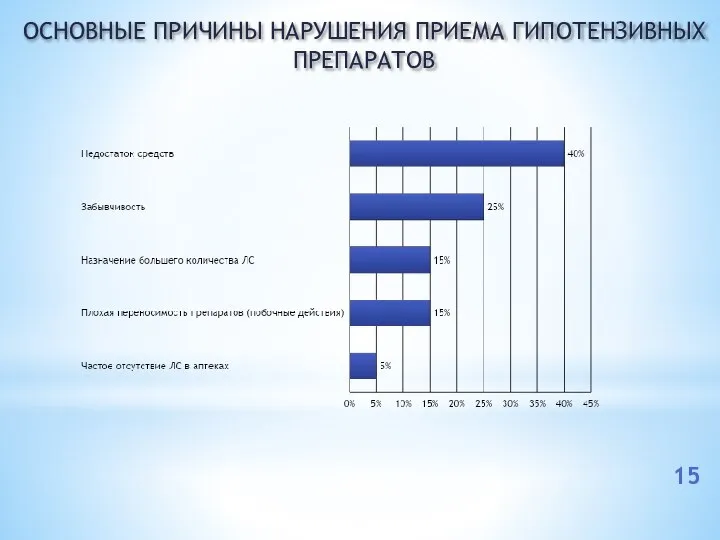 ОСНОВНЫЕ ПРИЧИНЫ НАРУШЕНИЯ ПРИЕМА ГИПОТЕНЗИВНЫХ ПРЕПАРАТОВ