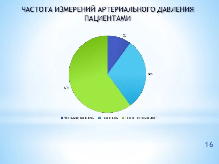 ЧАСТОТА ИЗМЕРЕНИЙ АРТЕРИАЛЬНОГО ДАВЛЕНИЯ ПАЦИЕНТАМИ