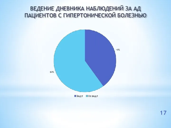 ВЕДЕНИЕ ДНЕВНИКА НАБЛЮДЕНИЙ ЗА АД ПАЦИЕНТОВ С ГИПЕРТОНИЧЕСКОЙ БОЛЕЗНЬЮ