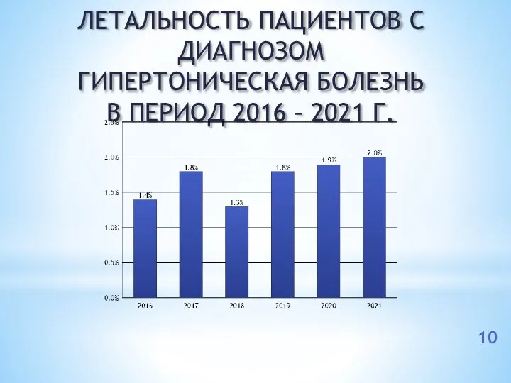 ЛЕТАЛЬНОСТЬ ПАЦИЕНТОВ С ДИАГНОЗОМ ГИПЕРТОНИЧЕСКАЯ БОЛЕЗНЬ В ПЕРИОД 2016 – 2021 Г.