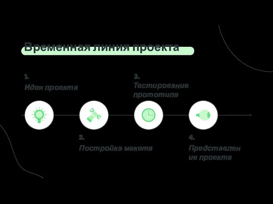 Временная линия проекта Постройка макета 2. 1. Идея проекта 4. Представление проекта 3. Тестирование прототипа