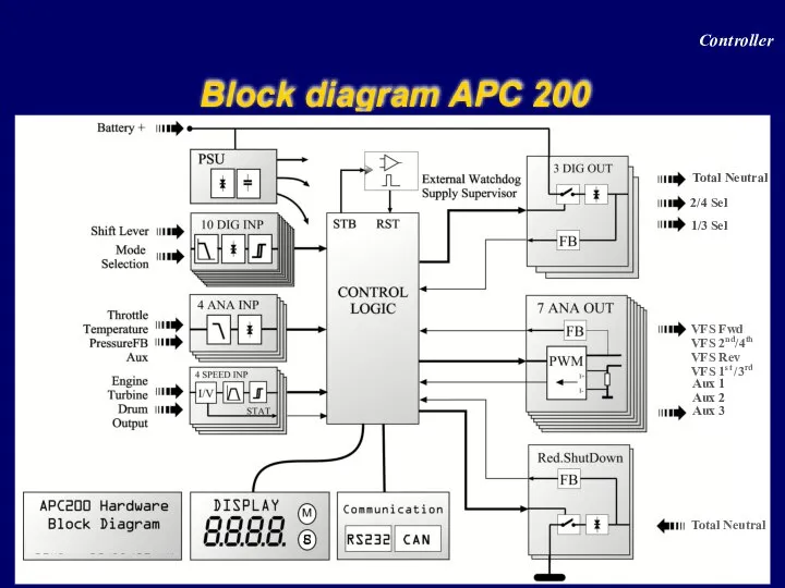 Block diagram APC 200 Controller