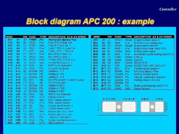 Block diagram APC 200 : example Controller