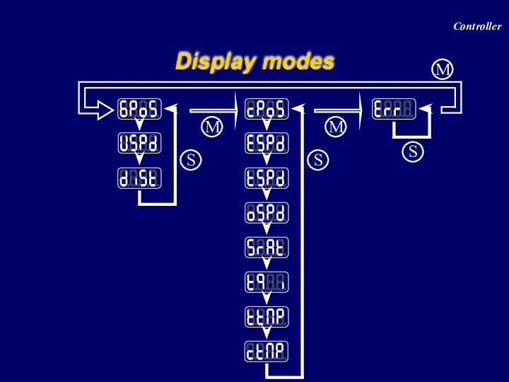 Display modes Controller