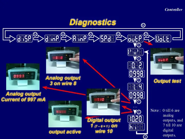 Diagnostics Output test Analog output Current of 997 mA Analog output