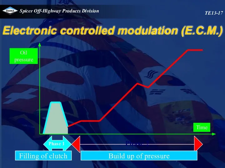 Electronic controlled modulation (E.C.M.) TE13-17