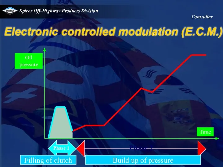 Electronic controlled modulation (E.C.M.) Controller