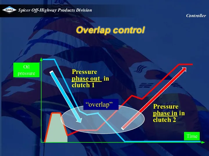 Overlap control Controller