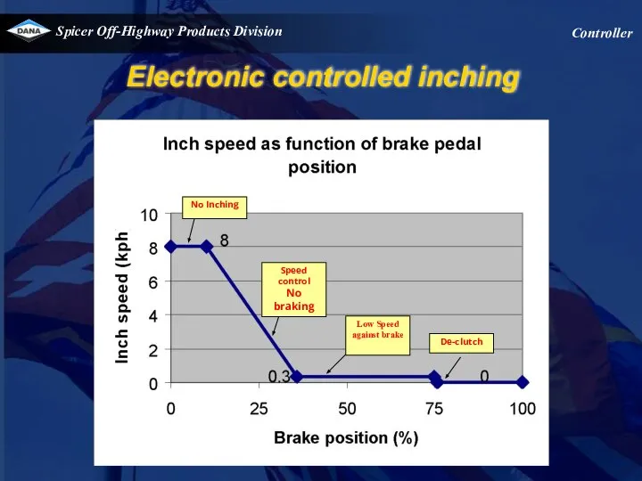 Electronic controlled inching Controller