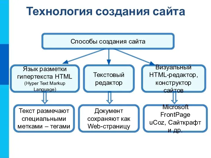 Технология создания сайта Язык разметки гипертекста HTML (Hyper Text Markup Language)