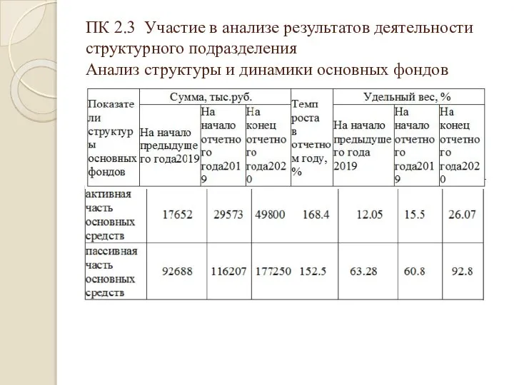 ПК 2.3 Участие в анализе результатов деятельности структурного подразделения Анализ структуры и динамики основных фондов