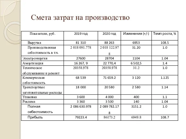 Смета затрат на производство