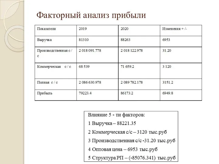 Факторный анализ прибыли