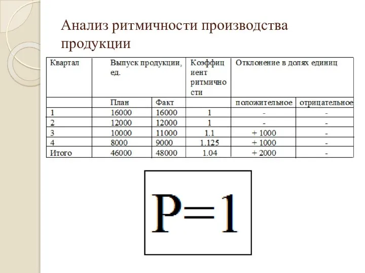 Анализ ритмичности производства продукции