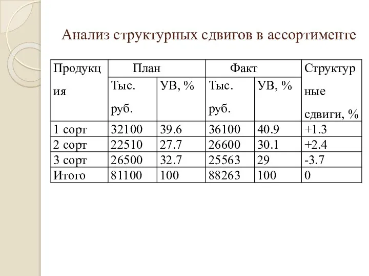 Анализ структурных сдвигов в ассортименте