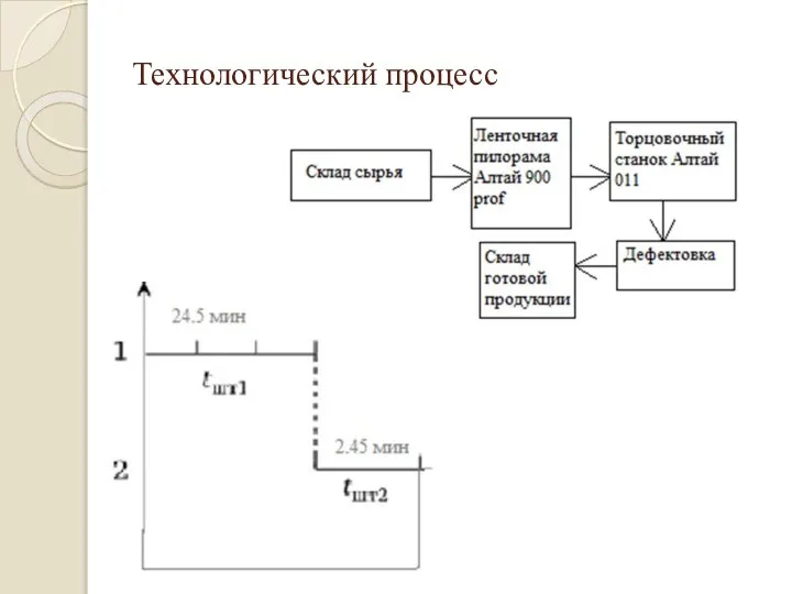 Технологический процесс