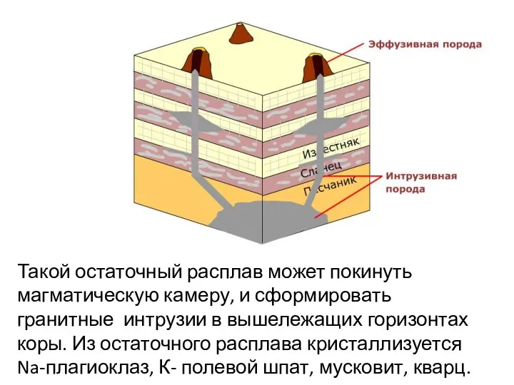 Такой остаточный расплав может покинуть магматическую камеру, и сформировать гранитные интрузии