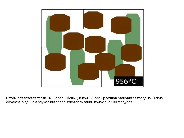Потом появляется третий минерал – белый, и при 956 весь расплав
