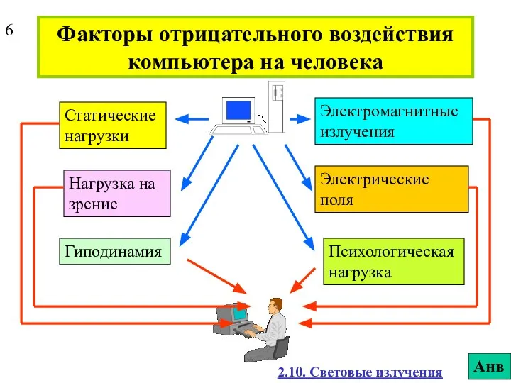 Факторы отрицательного воздействия компьютера на человека Электромагнитные излучения Электрические поля Статические